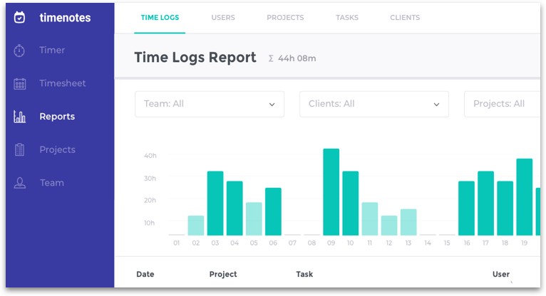 Time logs report generated in Timenotes 